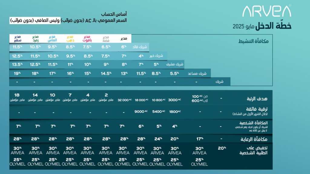 خطة العمل ورتب ارفيا